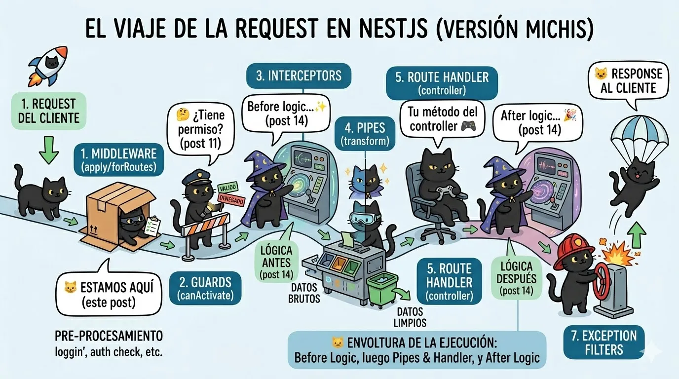 NestJS request life